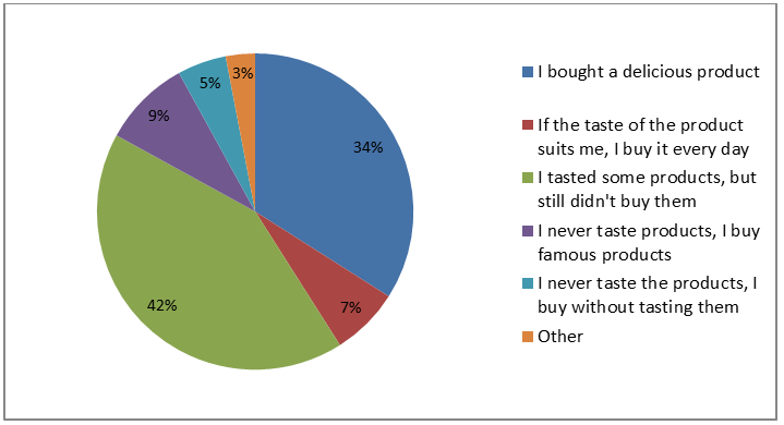 Figure 3: Effect of tasting on consumer behavior.