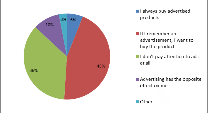 Figure 4: How does advertising of new products affect consumer awareness?.