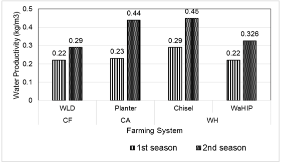 Figure 13: Sesame seed yield (kg/ha) under different farming systems during the two seasons.