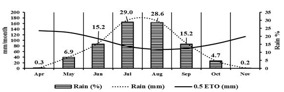 Figure 4: Long term average of monthly rainfall, half ETO and rainfall % at Study site.