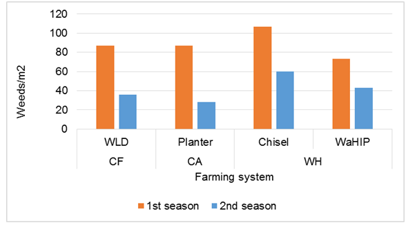 Figure 7: Effect of farming systems on weeds infestation during the two seasons.