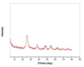 Figure 2: SEM images for as- prepared TiO2 nanoparticles.