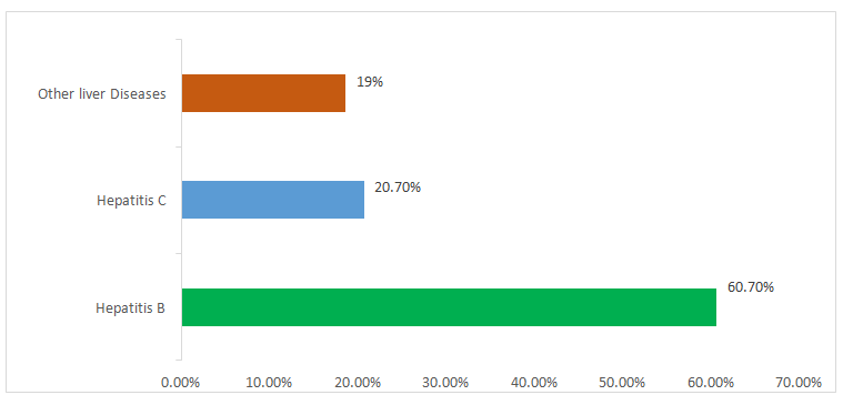 Figure 2: Distribution of types of liver diseases among participants.