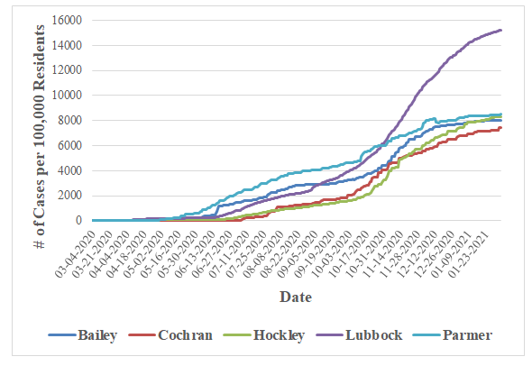 Figure 2: Total COVID-19 Cases per 100,000 Residents Across Selected Counties (March 4, 2020 - Feb. 4, 2021).