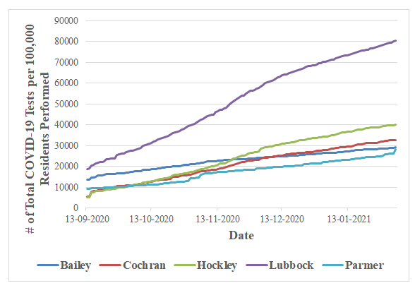 Figure 3: COVID-19 Cumulative Tests per 100,000 Residents Performed Across Selected Counties (Sep. 13, 2020 - Feb. 4, 2021).