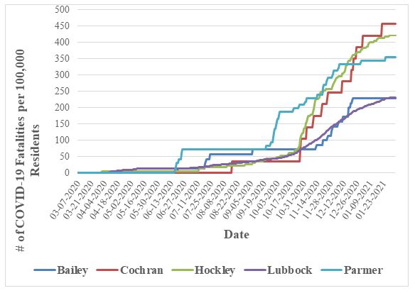 Figure 4: COVID-19 Total Fatalities per 100,0000 Residents Across Selected Counties (March 4, 2020 - Feb. 4, 2021).