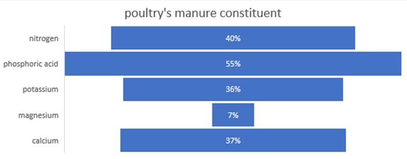 Figure 1: Poultry’s manure constituent.