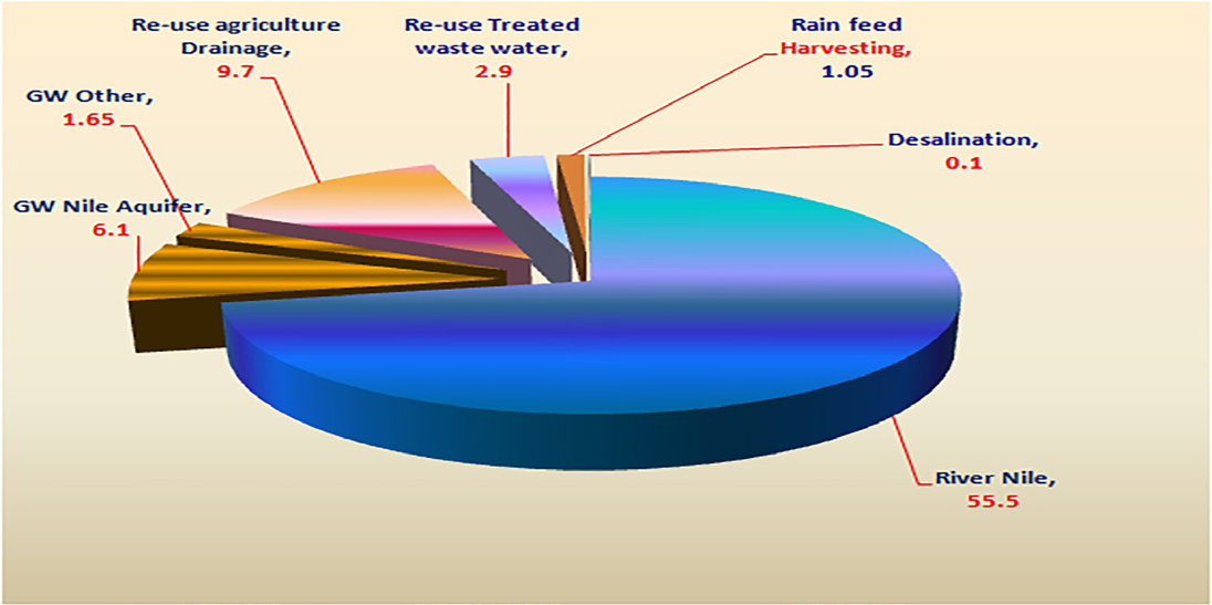Figure 1: Water rates and resources in Egypt (billion/ m3) (Ministry of water resources and irrigation, MWRI) [13].