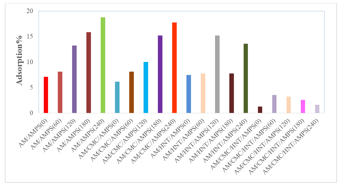 Figure 10: Cu(II) adsorption capacities of hydrogels in CuSO4.5H2O.