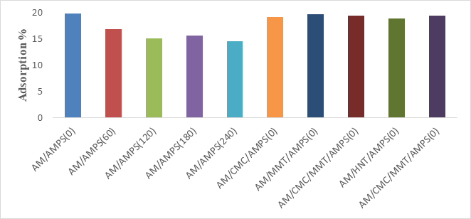Figure 12: Cu(II) adsorption capacities of hydrogels in Cu(NO3)2.