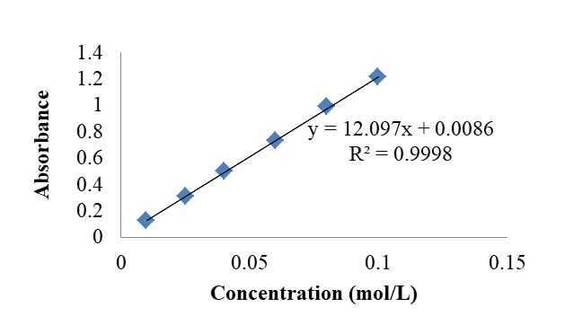 Figure 3: CuSO4.5H2O calibration graph in UV-vis.
