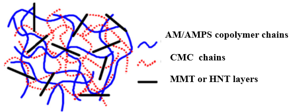 Figure 5: The swelling capacity of the hydrogels can be seen in Figure 6.