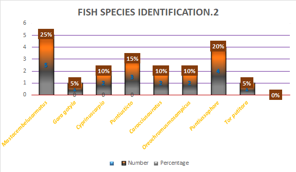 Figure 2: Fish species identification from the different local areas river of district Mardan.