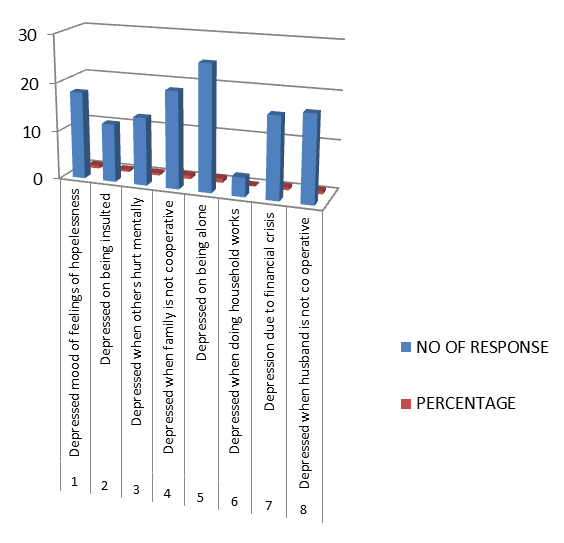 Figure 2: Anxiety.