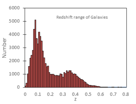 Figure 1: The high-dimensional and nonlinear characteristics of photometric data give it unique complexity. In order to minimize the impact of sample differences, we divided galaxies into early type galaxies with a reddish color and late type galaxies with a bluish color, in order to improve the prediction accuracy of the model.