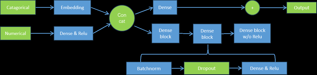 Figure 2: Neural Network Architecture of AutoGluon-Mix.
