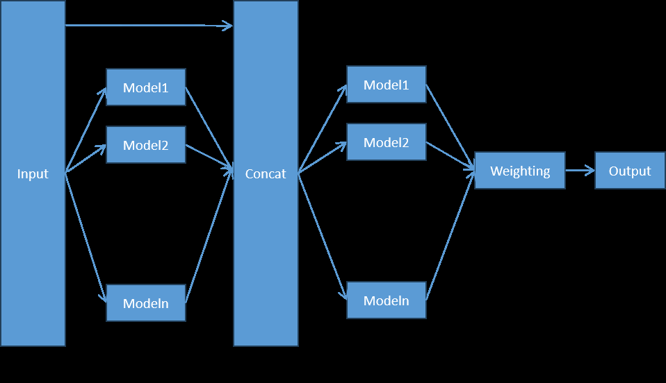 Figure 3: Multilayer Stacking Strategy of AutoGluon-Mix’s.