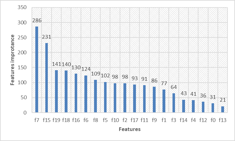 Figure 4: Importance Scores of each Feature.