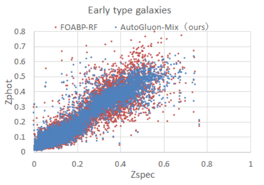 Figure 5: Scatter Plot of Autogluon Mix and FOABP-RF Estimation Results.