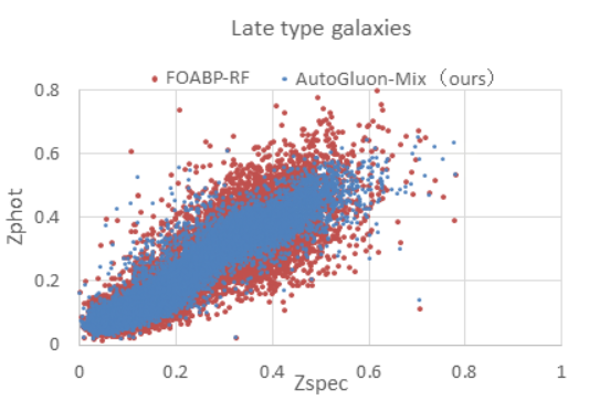 Figure 6: Bias, Δz, and Outliers vs. the Estimated Redshift Zphot.
