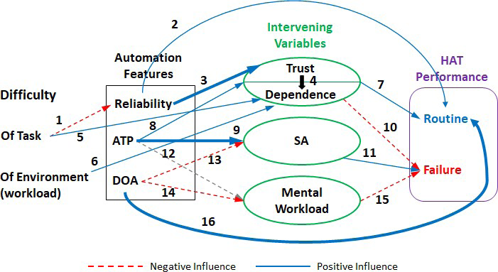 Figure 1: To the far left we depict the effects of the difficulty (resource demands) of the task which is to be automated, along with the difficulty (cognitive demands or workload) imposed by the overall environment in which the task is performed. This latter factor can include the demands of concurrent tasks imposed while performing or assisting with the automated task.
