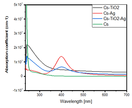 Figure 1: UV–vis spectra of the CS –Ag, CS-TiO2, CS-TiO2-Ag, CS. Beer-Lambert law has been used to calculate the absorption coefficient, equation (1) [25];