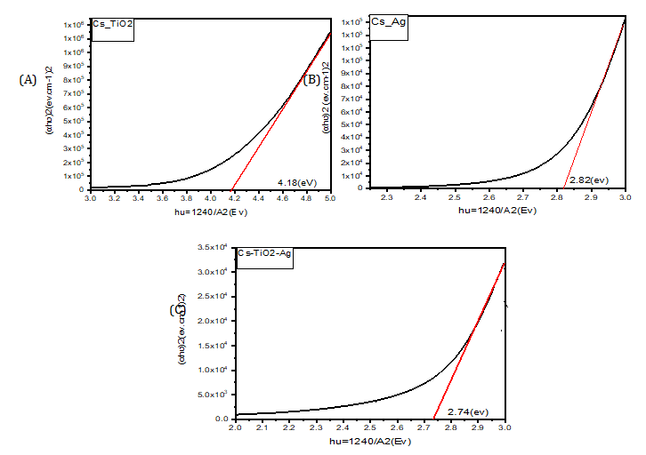 Figure 2: The absorption coefficient for CS, CS-Ag, CS-TiO2, and CS-TiO2-Ag.