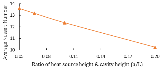 Figure 10: Variation of avg. Nu on heat source surface for different values of a/L at Ri=1, φ=0.04 and Ha=0.