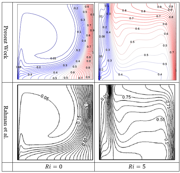Figure 4: Comparison of isotherms between present study and Rahman, et al. [26] at φ=0.04.