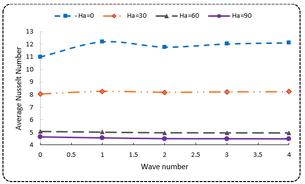 Figure 8: But with the increasing value of Ha, Lorentz force balances both the buoyancy force and friction force. Fig. 8 clearly exposes that with the increasing value of λ, average Nusselt number increases gradually at Ha=0, it increases very slightly at Ha=30 but at Ha=60 and 90, average Nusselt number started to decrease very slightly. Figure also depicts that, the rate of heat transfer decreases with the increasing value of Hartmann number irrespective of wave number. Analyzed data of Figure 8 reveals that, with the increasing value of Ha from 0 to 30, heat transfer rate decreases about 27% at λ=0 and about 32% at λ=4. On the other hand, with the augmentation of wave number from 0 to 4 heat transfer rate increases about 10% at Ha=0 but it decreases about 3% at Ha=60.For more clarification data is given in Table 4.