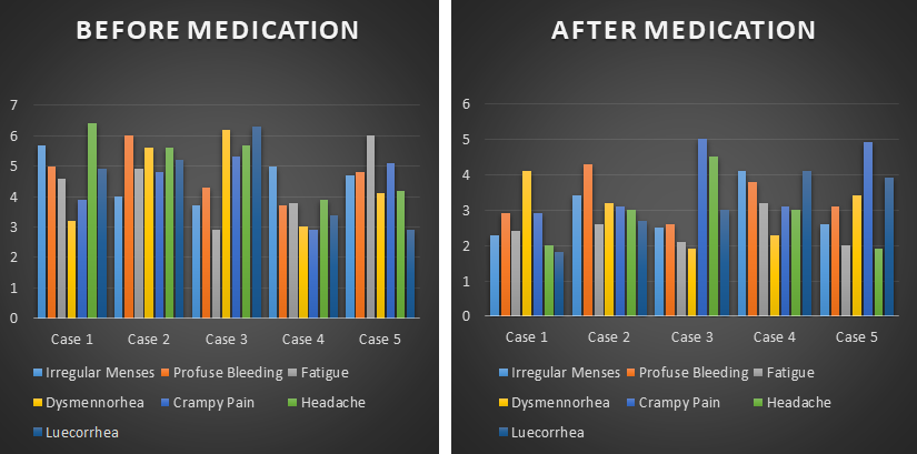 Figure 1: Circulation of cases depends on symptoms before and after treatment.