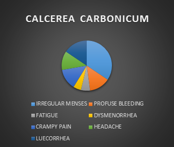 Figure 2: Dispersal of symptoms with _Calcarea Carbonica_ indications.
