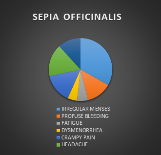 Figure 4: Circulation of symptoms dependent on symptom picture of _Pulsatilla Nigricans._