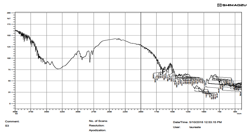 Figure 13: FTIR Spectrum of CNZ + SA.
