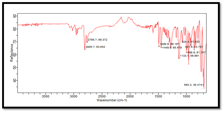 Figure 2: H1 NMR Spectrum of sample drug Cinnarizine HCL.