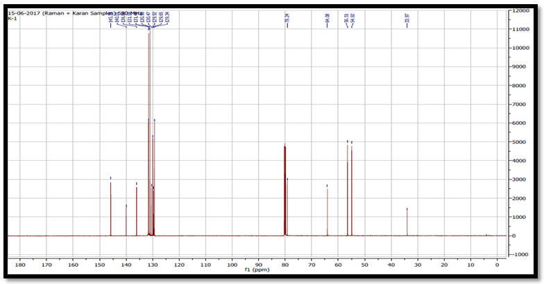 Figure 4: UV Spectroscopy of CNZ for Detection of λmax in 0.1 N HCL.