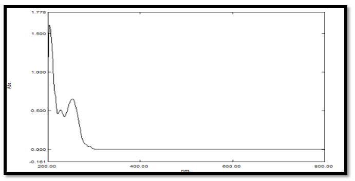 Figure 5: Calibration curve of CNZ with 0.1 N HCL.