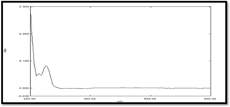 Figure 7: Calibration Curve of CNZ in methanol.