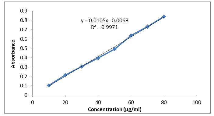 Figure 8: FTIR Spectrum of CNZ + XG.