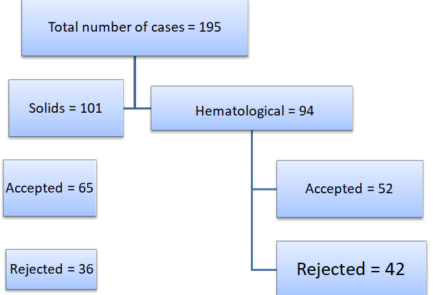 Figure 1: Total number of cases obtained throughout the study, showing the different numbers of solid and hematological cases with their acceptance and rejection of participation.