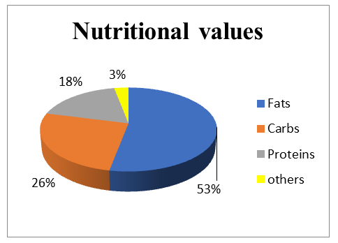 Figure 1: Nutrients and their percentage contribution.
