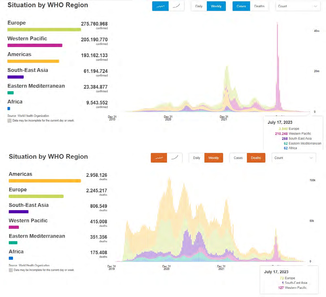 Figure 1: COVID-19 confirmed cases reported weekly by (World Health Organisation) WHO region and worldwide deaths, 31 Dec 2019 through July 17 2023 (https://covid19.who.int/).
