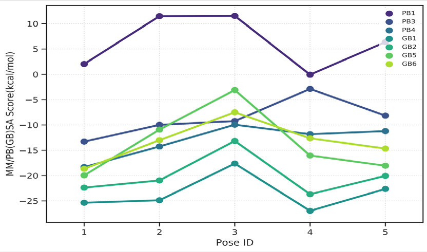 Figure 19: MM/PB(GB)SA graph of 3’,5-Dihydroxy-4’,6,7-trimethoxyflavanone.