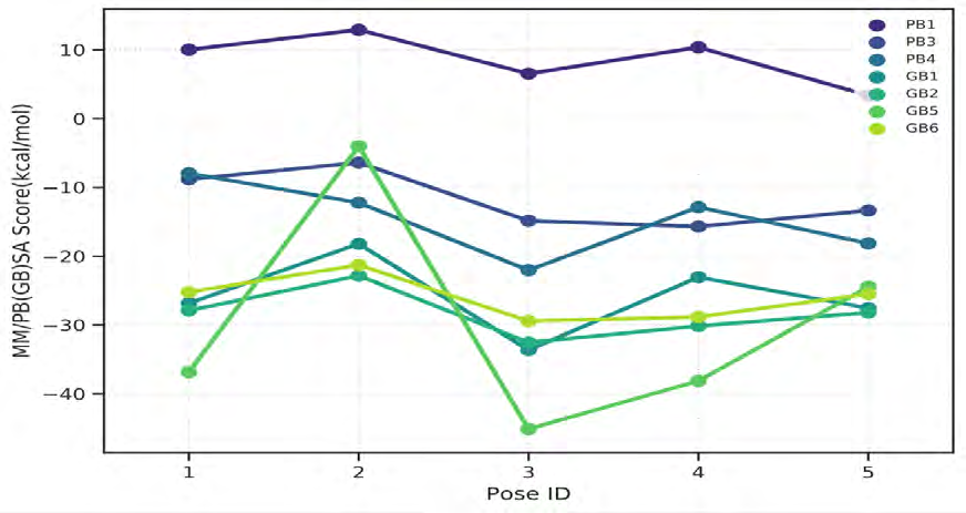 Figure 20: MM/PB(GB)SA graph of (R)-5,3’-Dimethyl hesperidin.