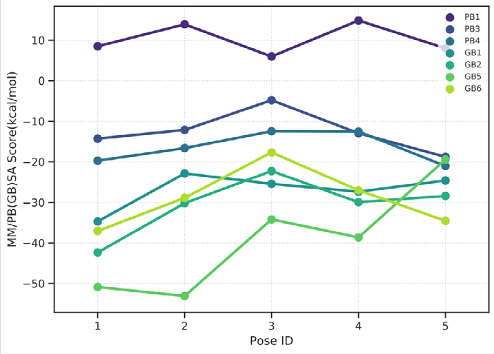 Figure 21: MM/PB(GB)SA graph of Isomargaritene