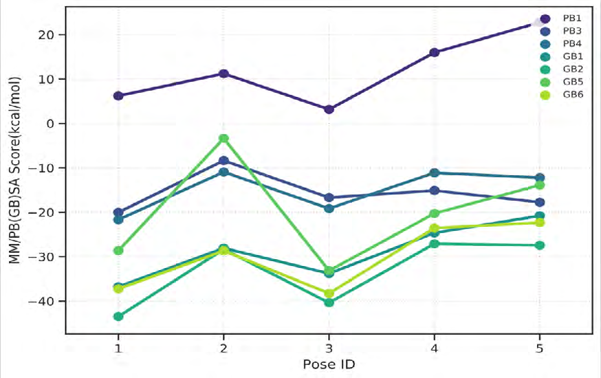 Figure 24: MM/PB(GB)SA graph of Phloretin 3’,5’-Di-C-glucoside.