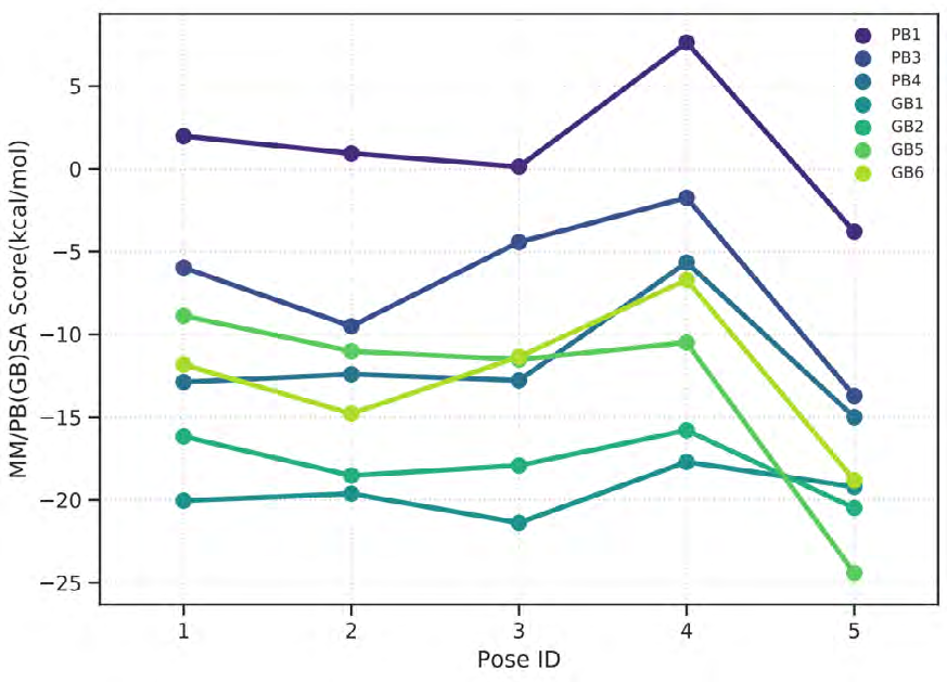 Figure 25: MM/PB(GB)SA graph of Solafuranone.