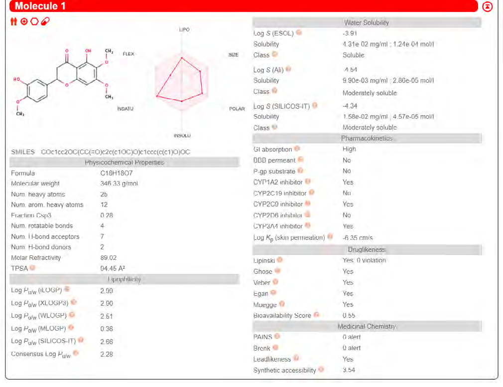 Figure 26: ADME results of 3’,5-Dihydroxy-4’,6,7-trimethoxyflavanone.