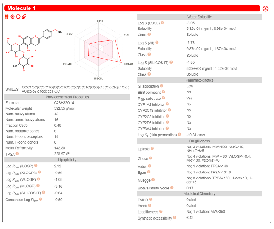 Figure 31: ADME results of Isomargaritene.