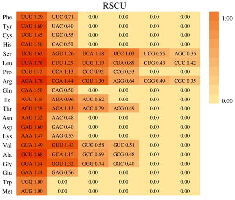 Figure 5: Codon usage frequency of the _B. diaphana_ cp genome.